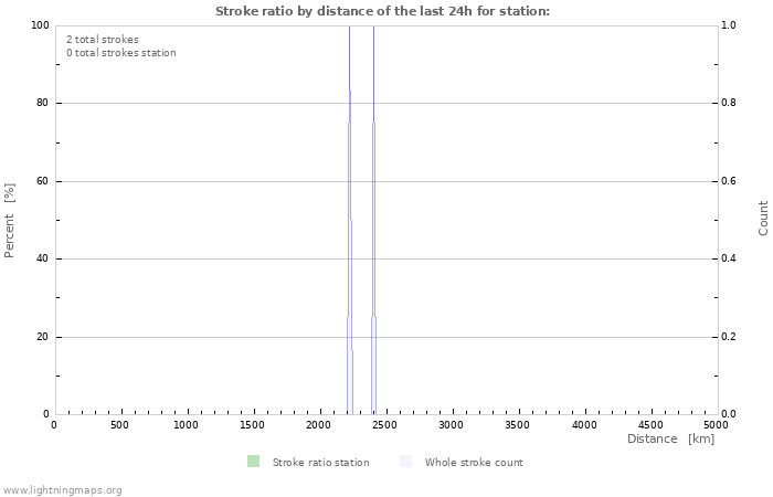 Grafikonok: Stroke ratio by distance