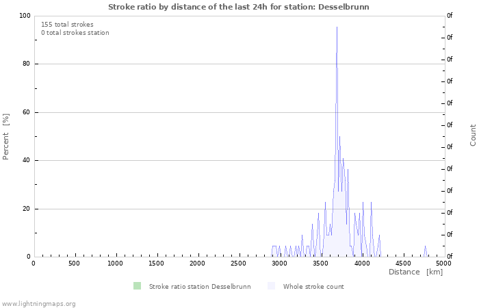 Grafikonok: Stroke ratio by distance