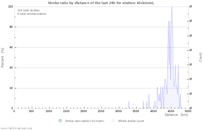 Grafikonok: Stroke ratio by distance