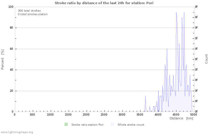 Grafikonok: Stroke ratio by distance