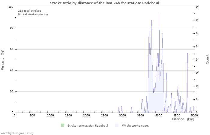 Grafikonok: Stroke ratio by distance