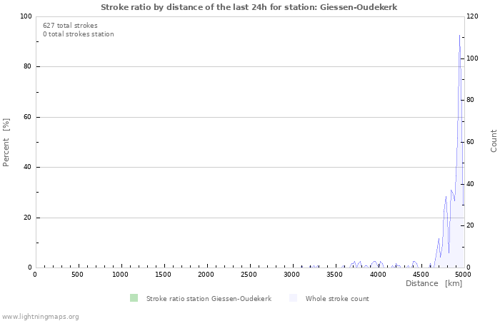 Grafikonok: Stroke ratio by distance