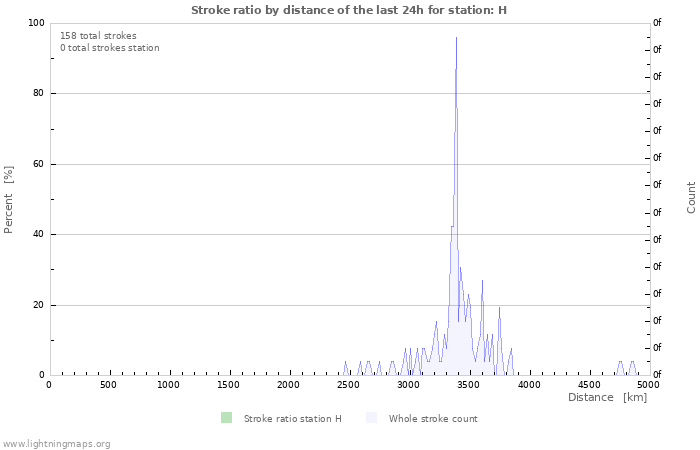 Grafikonok: Stroke ratio by distance