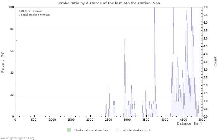 Grafikonok: Stroke ratio by distance