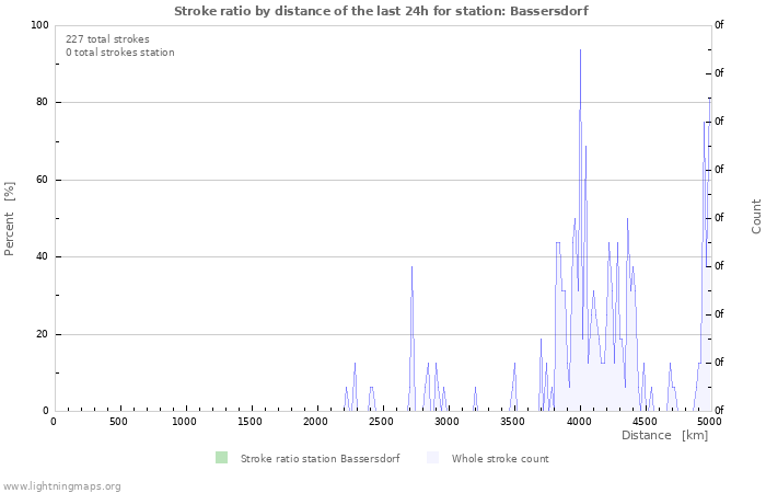 Grafikonok: Stroke ratio by distance