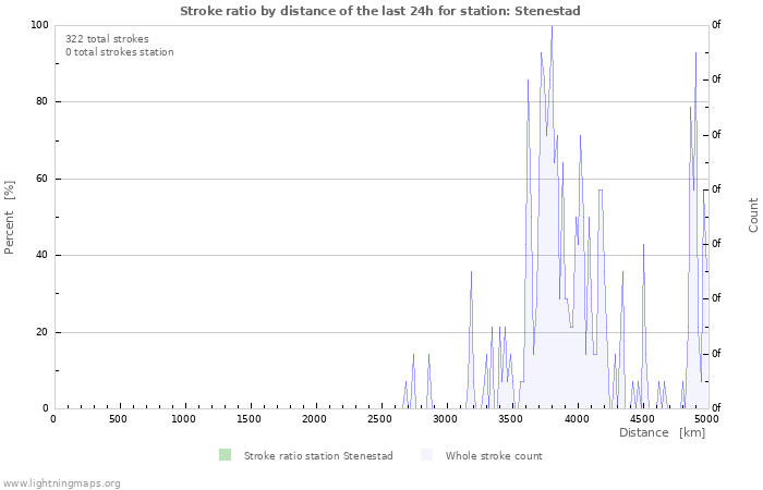 Grafikonok: Stroke ratio by distance