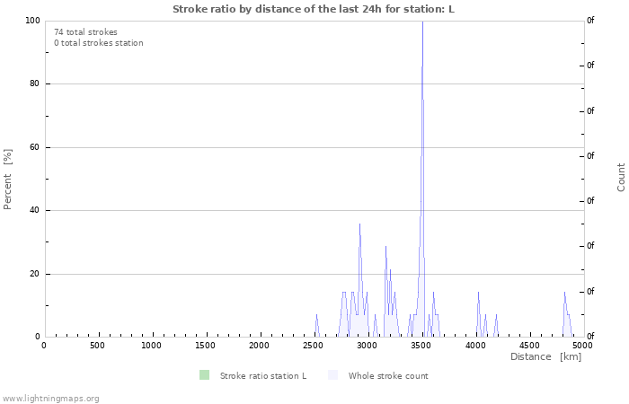 Grafikonok: Stroke ratio by distance