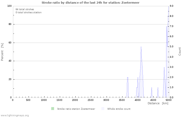 Grafikonok: Stroke ratio by distance