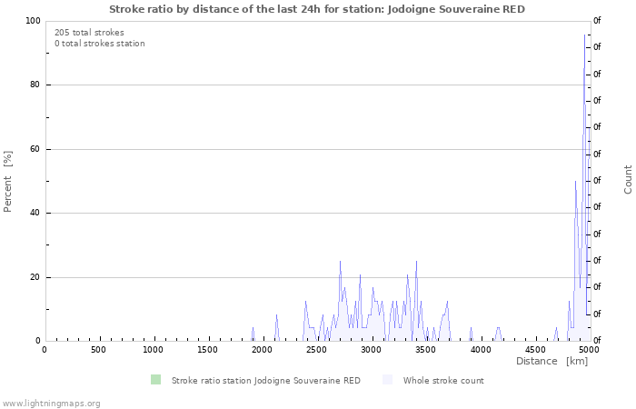 Grafikonok: Stroke ratio by distance