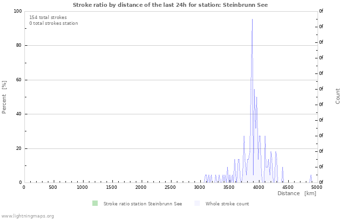 Grafikonok: Stroke ratio by distance