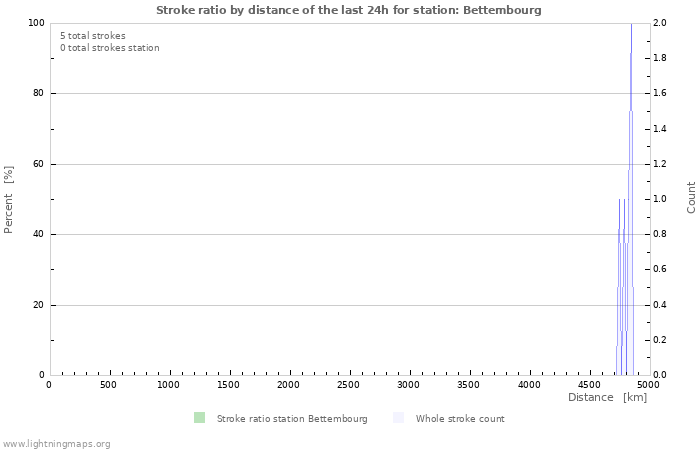 Grafikonok: Stroke ratio by distance