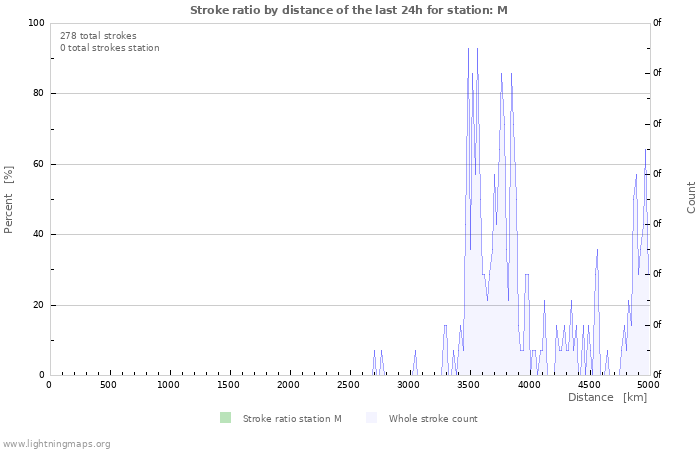 Grafikonok: Stroke ratio by distance