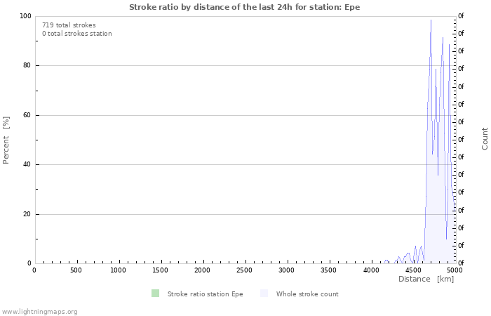 Grafikonok: Stroke ratio by distance