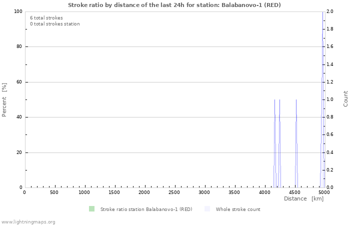 Grafikonok: Stroke ratio by distance