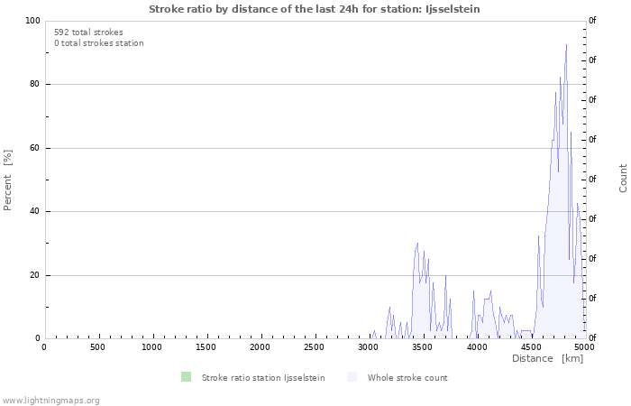 Grafikonok: Stroke ratio by distance