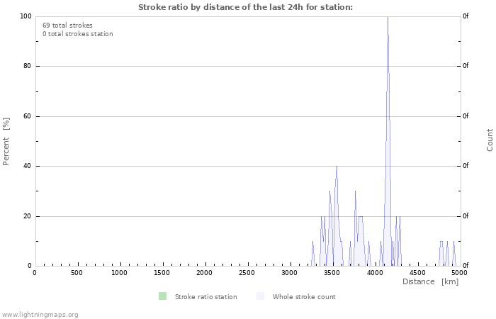 Grafikonok: Stroke ratio by distance