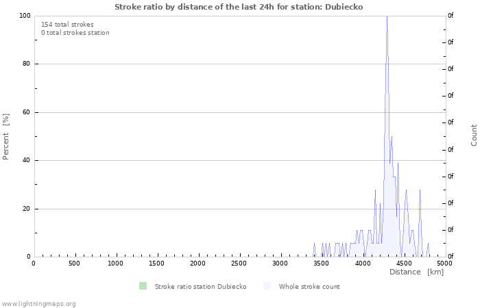 Grafikonok: Stroke ratio by distance