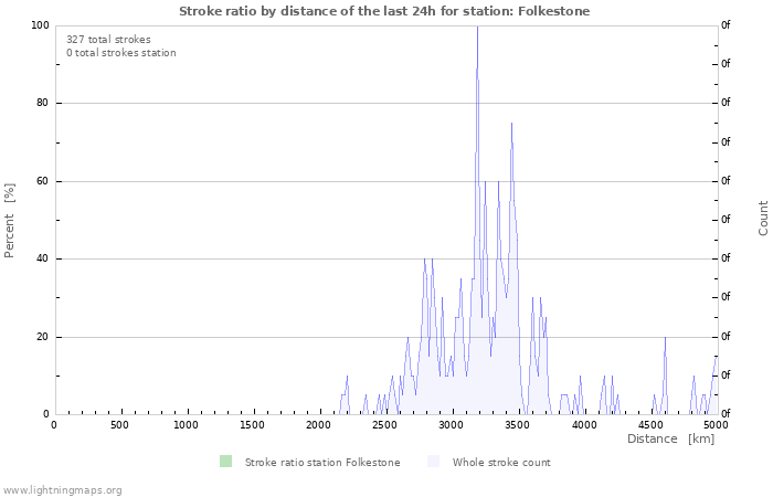 Grafikonok: Stroke ratio by distance