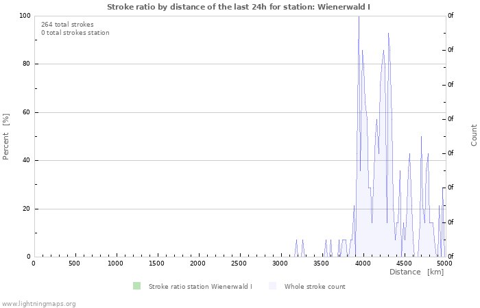 Grafikonok: Stroke ratio by distance