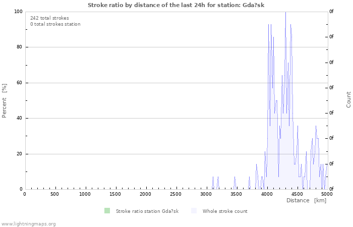 Grafikonok: Stroke ratio by distance