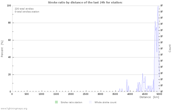 Grafikonok: Stroke ratio by distance