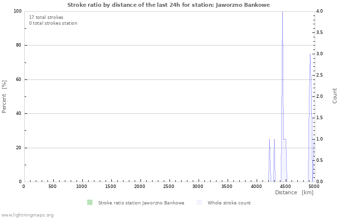 Grafikonok: Stroke ratio by distance