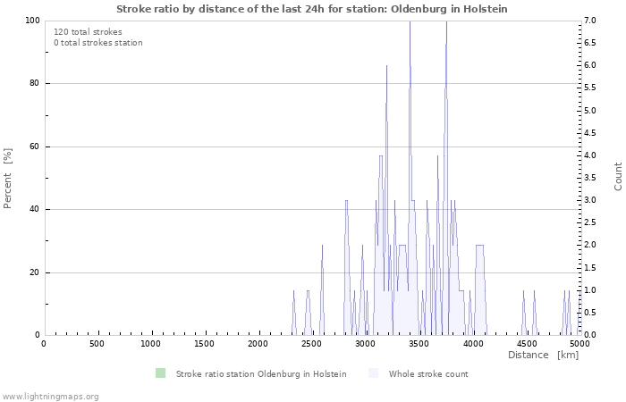 Grafikonok: Stroke ratio by distance