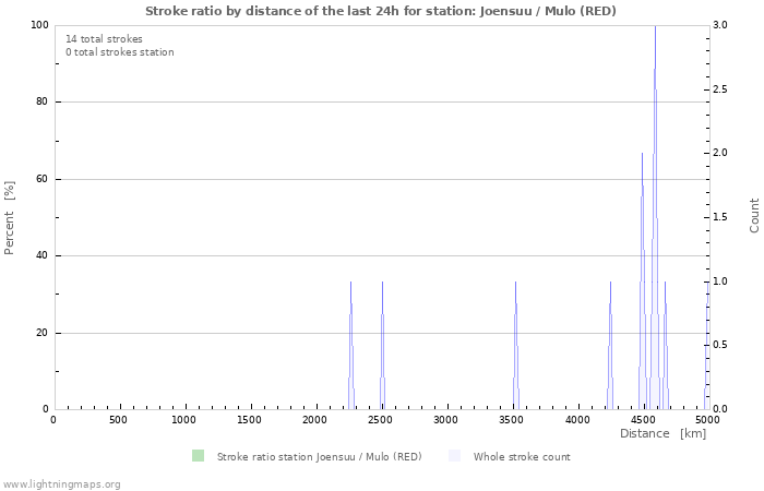 Grafikonok: Stroke ratio by distance