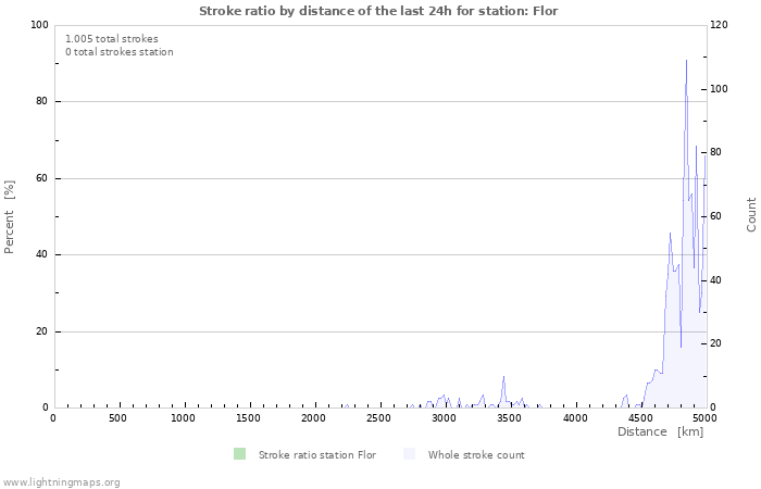 Grafikonok: Stroke ratio by distance