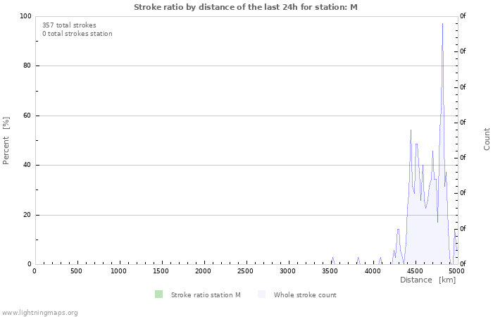 Grafikonok: Stroke ratio by distance