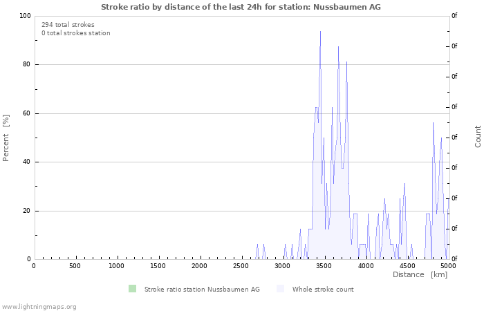 Grafikonok: Stroke ratio by distance