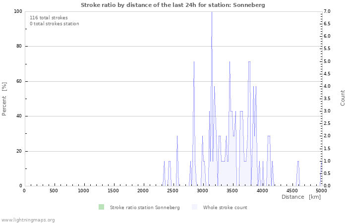 Grafikonok: Stroke ratio by distance