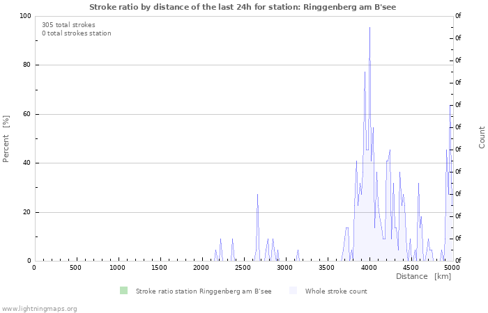 Grafikonok: Stroke ratio by distance