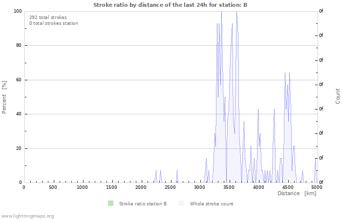 Grafikonok: Stroke ratio by distance