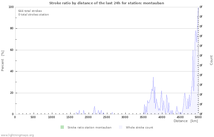 Grafikonok: Stroke ratio by distance