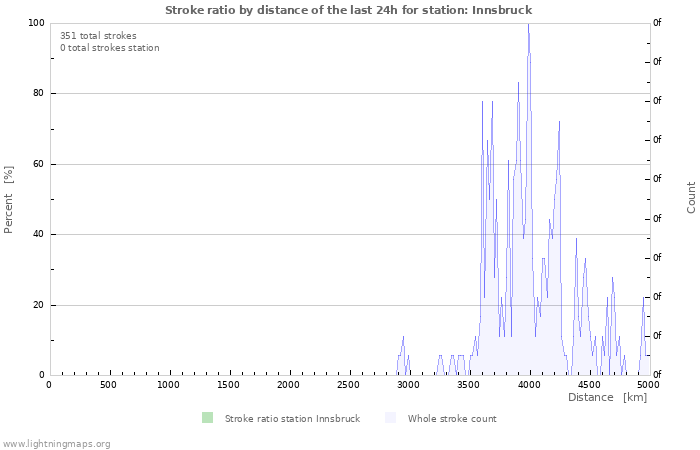 Grafikonok: Stroke ratio by distance