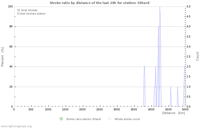 Grafikonok: Stroke ratio by distance