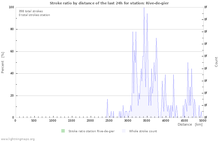 Grafikonok: Stroke ratio by distance