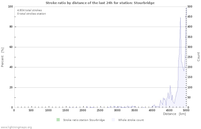 Grafikonok: Stroke ratio by distance