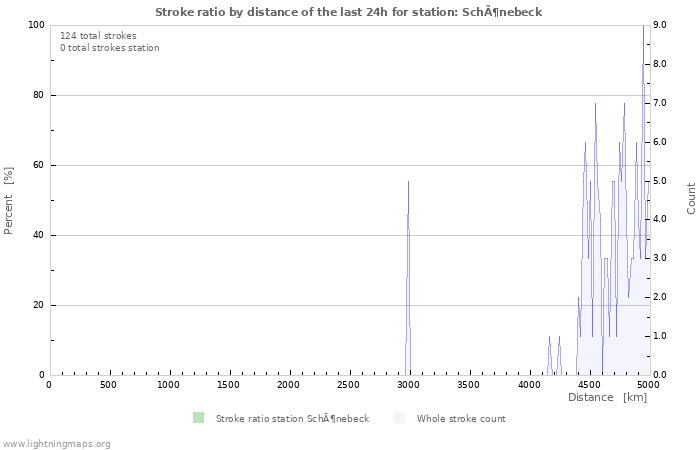 Grafikonok: Stroke ratio by distance