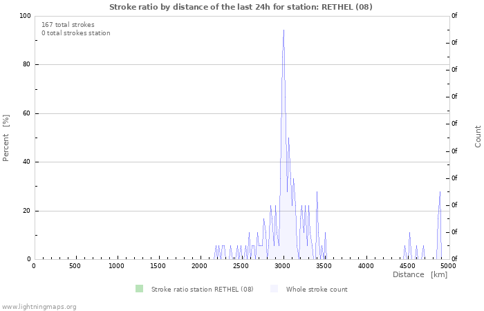 Grafikonok: Stroke ratio by distance