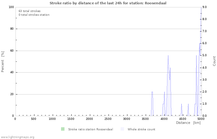 Grafikonok: Stroke ratio by distance