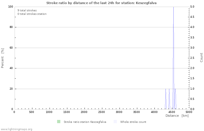 Grafikonok: Stroke ratio by distance