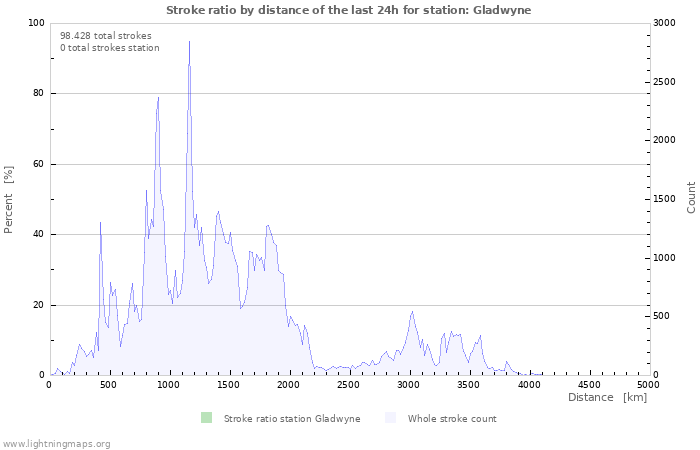 Grafikonok: Stroke ratio by distance