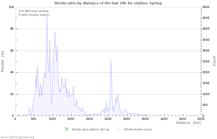 Grafikonok: Stroke ratio by distance