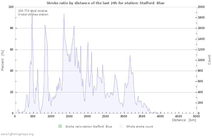 Grafikonok: Stroke ratio by distance