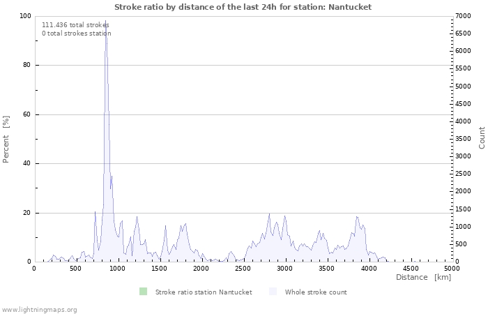 Grafikonok: Stroke ratio by distance