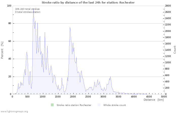 Grafikonok: Stroke ratio by distance