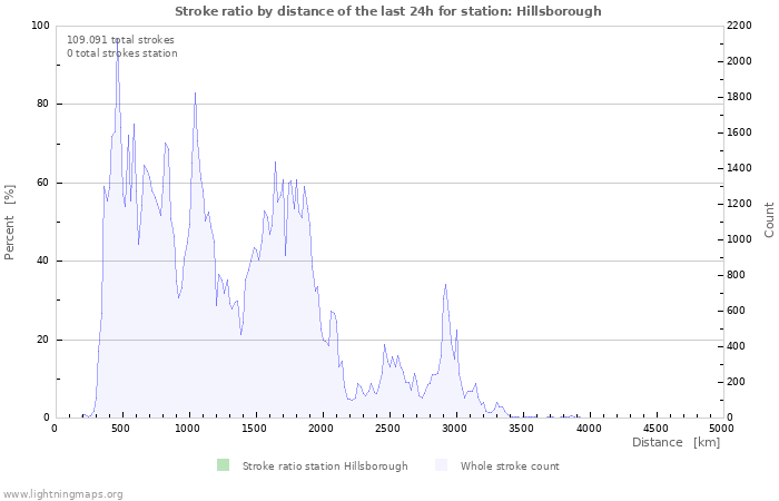 Grafikonok: Stroke ratio by distance