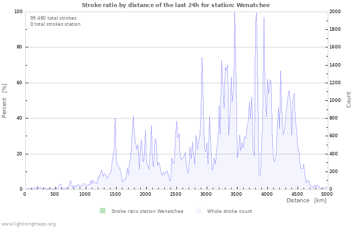 Grafikonok: Stroke ratio by distance